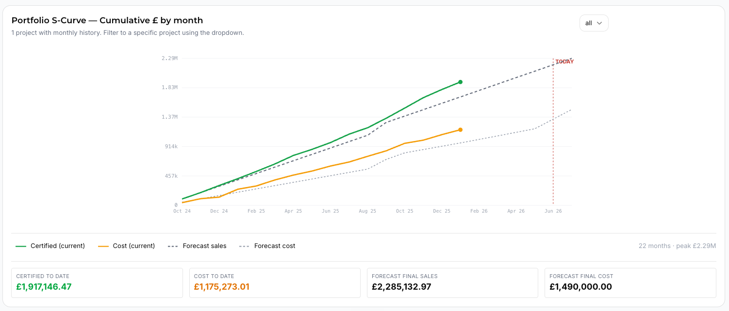 Foundations Construct portfolio S-curve — cumulative certified value and cost across the portfolio with forecast extension over 22 months